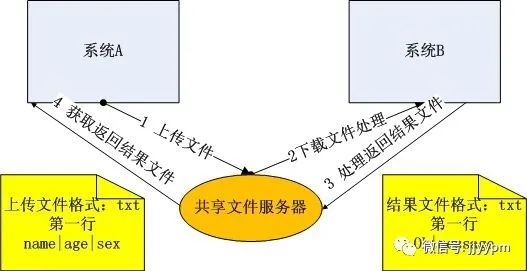 建议收藏，9000字给你讲明白：接口、otter、log4j、SFTP、MQ……